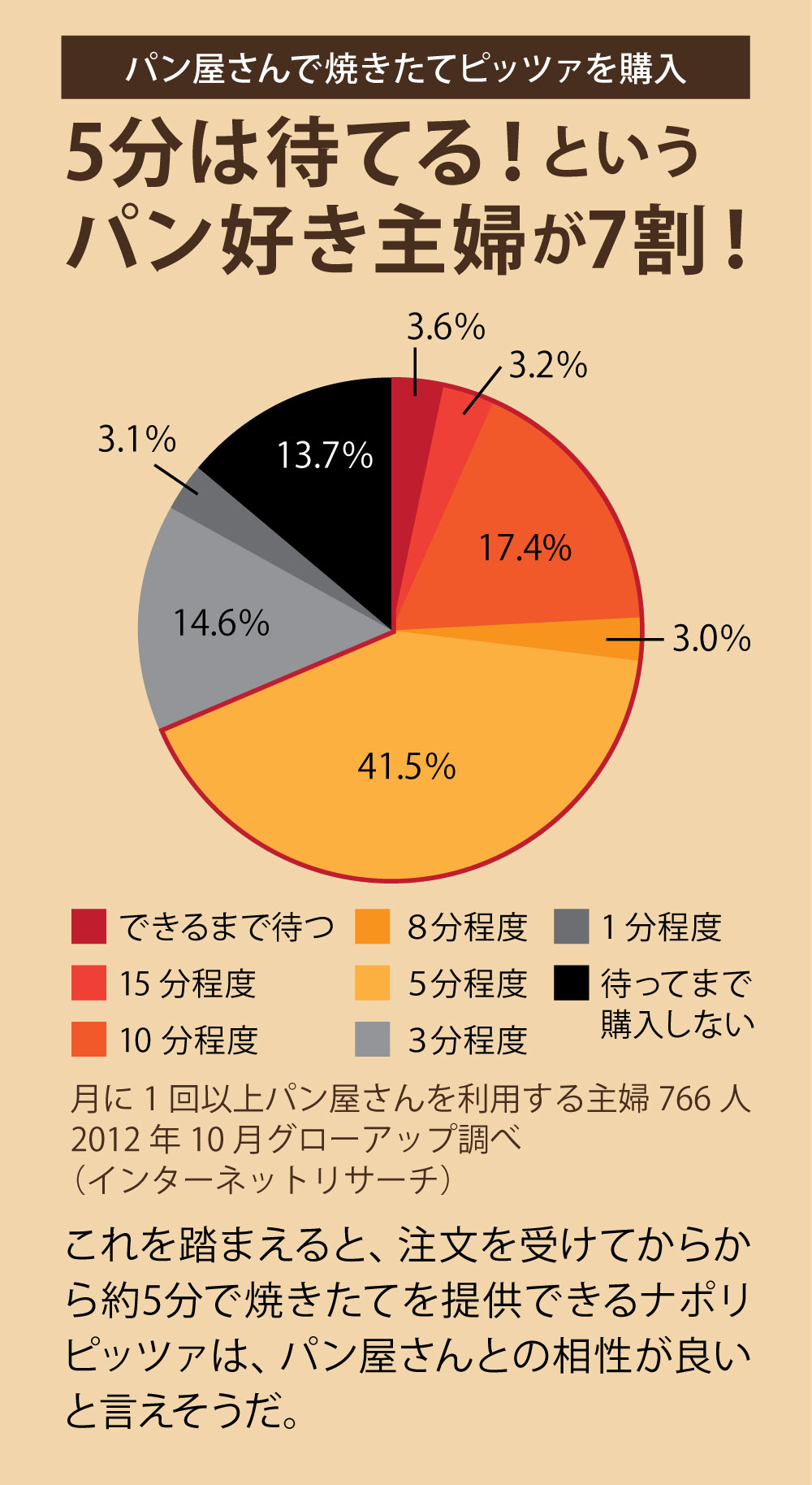 5分は待てる！というパン好き主婦が7割！